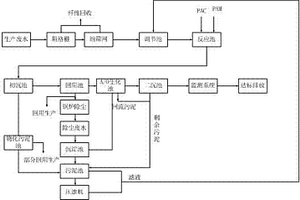 造紙廢水凈化再利用方法