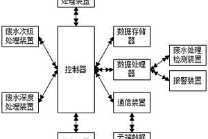 多階段式廢水處理設備