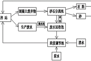 混凝土生產(chǎn)廢水再利用系統(tǒng)