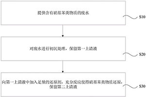 廢水中硝基苯類物質(zhì)的去除方法