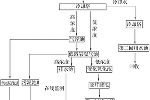 用于印染廢水的污水處理工藝