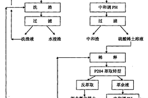 硫酸體系萃取轉(zhuǎn)型生產(chǎn)氯化稀土工藝廢水再利用的方法