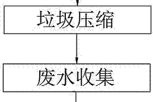 城市垃圾壓縮廢水處理工藝