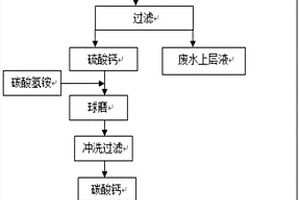 處理含硫酸工業(yè)廢水的方法