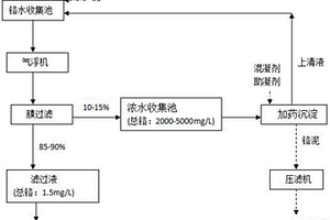 制革工業(yè)含鉻廢水處理、鉻泥減量成套設(shè)備