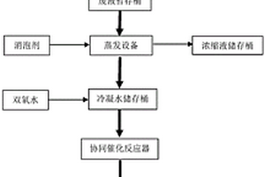 高濃度小水量工業(yè)廢水處理系統(tǒng)及處理工藝