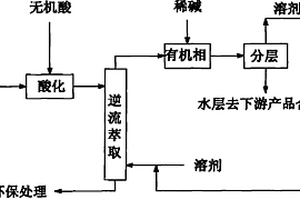 在芳烴亞磺酸鈉衍生物廢水中提取有效成分的方法