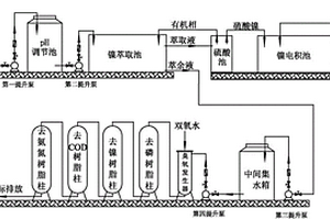 處理化學(xué)鍍鎳廢水的工藝方法