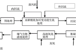 工業(yè)園區(qū)廢水的深度處理方法