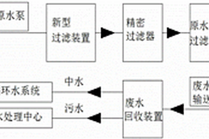 電廠鍋爐補給水生產的廢水處理工藝及其裝置