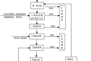 鋅冶煉廢水處理方法