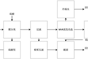 三元正極材料生產(chǎn)廢水的處理方法及處理系統(tǒng)