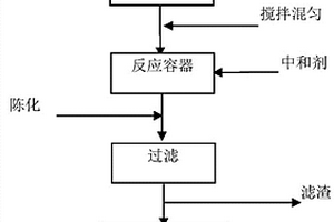 磷酸鐵生產(chǎn)的廢水制備工業(yè)級(jí)銨鹽的方法