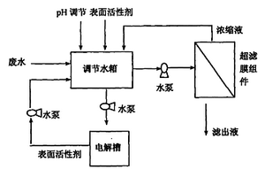 較低濃度重金屬工業(yè)廢水處理的方法