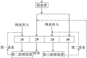 易結垢性含鹽廢水處理方法