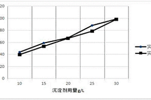 閥門鑄造廢水沉淀劑