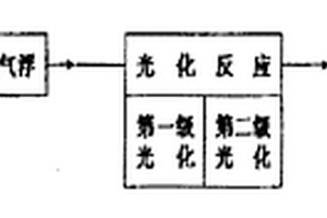 工業(yè)廢水處理技術(shù)