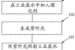 用紫外光進(jìn)行催化氧化的工業(yè)廢水處理方法