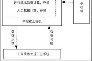 基于數(shù)據(jù)智能分析的工業(yè)廢水處理控制方法及系統(tǒng)