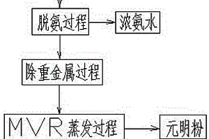 鋰電池工業(yè)廢水的處理方法