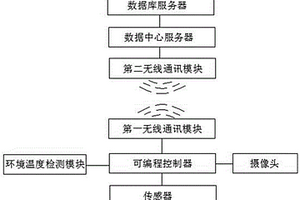 工業(yè)廢水處理工程智慧運營平臺