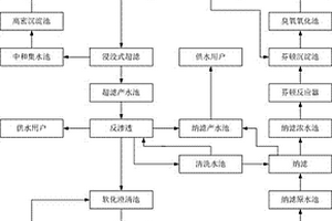 鋼鐵工業(yè)廢水的深度處理回用組合工藝