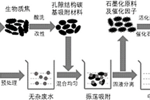 利用生物質(zhì)焦處理工業(yè)廢水并制備石墨型多孔碳材料的方法