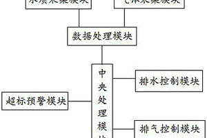 工業(yè)廢水廢氣排放監(jiān)測系統(tǒng)