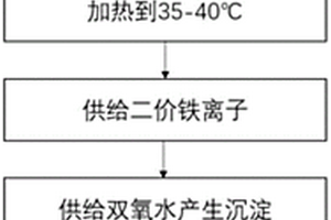 用于工業(yè)廢水處理的自適應(yīng)液體芬頓反應(yīng)催化劑的制備方法和應(yīng)用