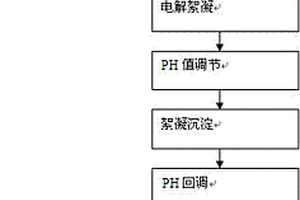 高性能活性碳纖維在電絮凝法處理工業(yè)廢水中的應(yīng)用方法