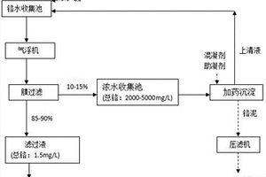 制革工業(yè)含鉻廢水處理、鉻泥減量方法