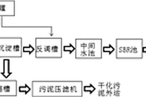 汽車工業(yè)廢水處理全自動系統(tǒng)及控制方法