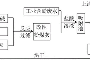 利用改性粉煤灰處理工業(yè)廢水的方法