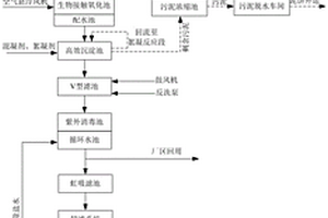 鋼鐵工業(yè)綜合廢水處理回用零排放的工藝方法