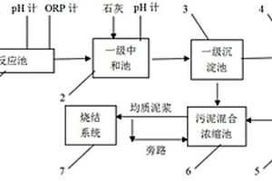 鋼鐵工業(yè)含鉻廢水的無害化及資源化利用方法