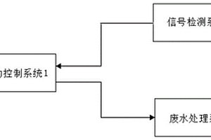 自動(dòng)控制的工業(yè)廢水處理系統(tǒng)