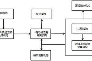 無需加藥軟化預處理的高含鹽工業(yè)廢水電滲析濃縮系統(tǒng)及方法