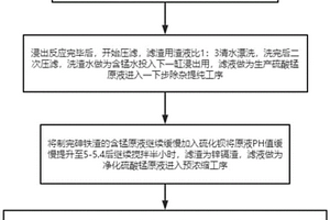 利用工業(yè)廢水中廢酸生產(chǎn)硫酸錳的工藝