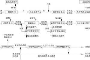 將工業(yè)廢水處理所產(chǎn)雜鹽資源化的方法