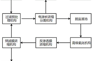 富含難降解有機物的工業(yè)高鹽廢水零排放處理系統(tǒng)