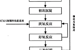 高濃度工業(yè)廢水處理方法