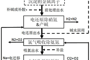 高鹽高硝工業(yè)廢水處理方法及系統(tǒng)