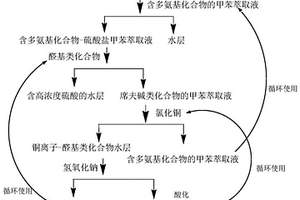 工業(yè)廢水中稀硫酸的回收工藝