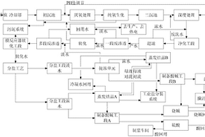 制漿工業(yè)廢水零排放處理方法及裝置