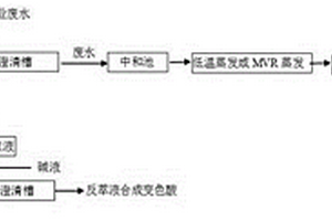 H酸生產(chǎn)工業(yè)廢水處理方法