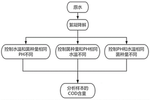 厭氧菌降解高濃度有機(jī)胺工業(yè)廢水中COD的方法