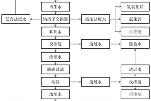 鋼鐵工業(yè)污廢水深度處理方法