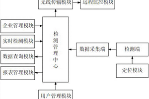 基于物聯(lián)網的工業(yè)廢水遠程檢測系統(tǒng)