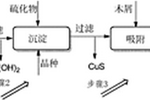 含銅工業(yè)廢水處理方法