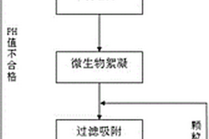 用生物技術和膜技術深度處理工業(yè)廢水的方法